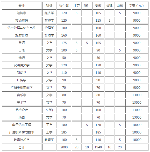 安徽師范大學(xué)皖江學(xué)院怎么樣是幾本?住宿條件如何每年學(xué)費(fèi)多少?